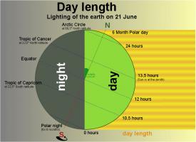 Daylength<br />Author: Thomas Steiner