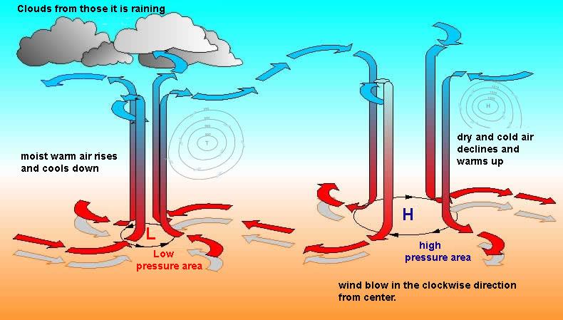 Low/High pressure