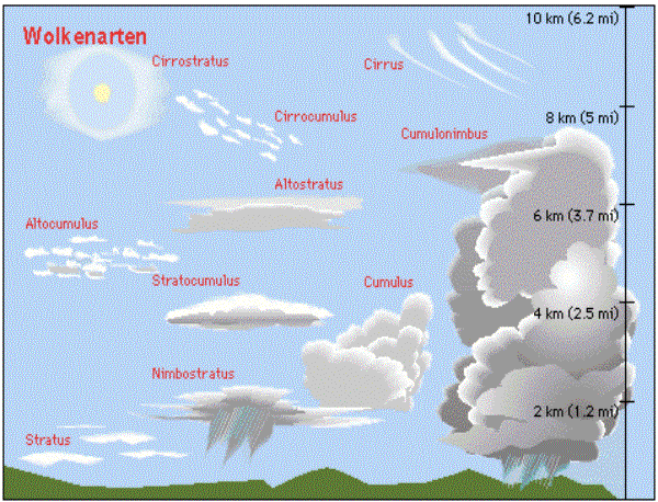 Different cloud types