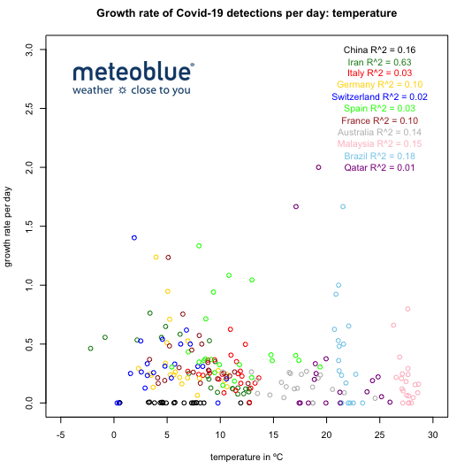 COVID-19 detection growth in relation to daily air temperature 7 days before
detection in 11 countries from 20200101 to 20200318