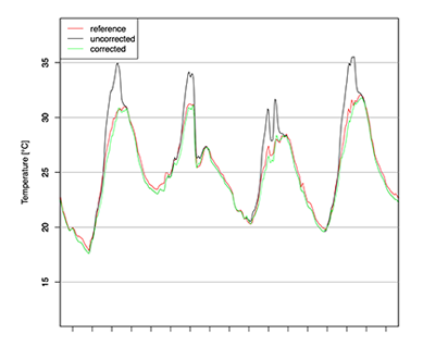 Comparison of the air temperature between the WMO reference,
the uncorrected Metos LoRain and the corrected Metos LoRain sensor.