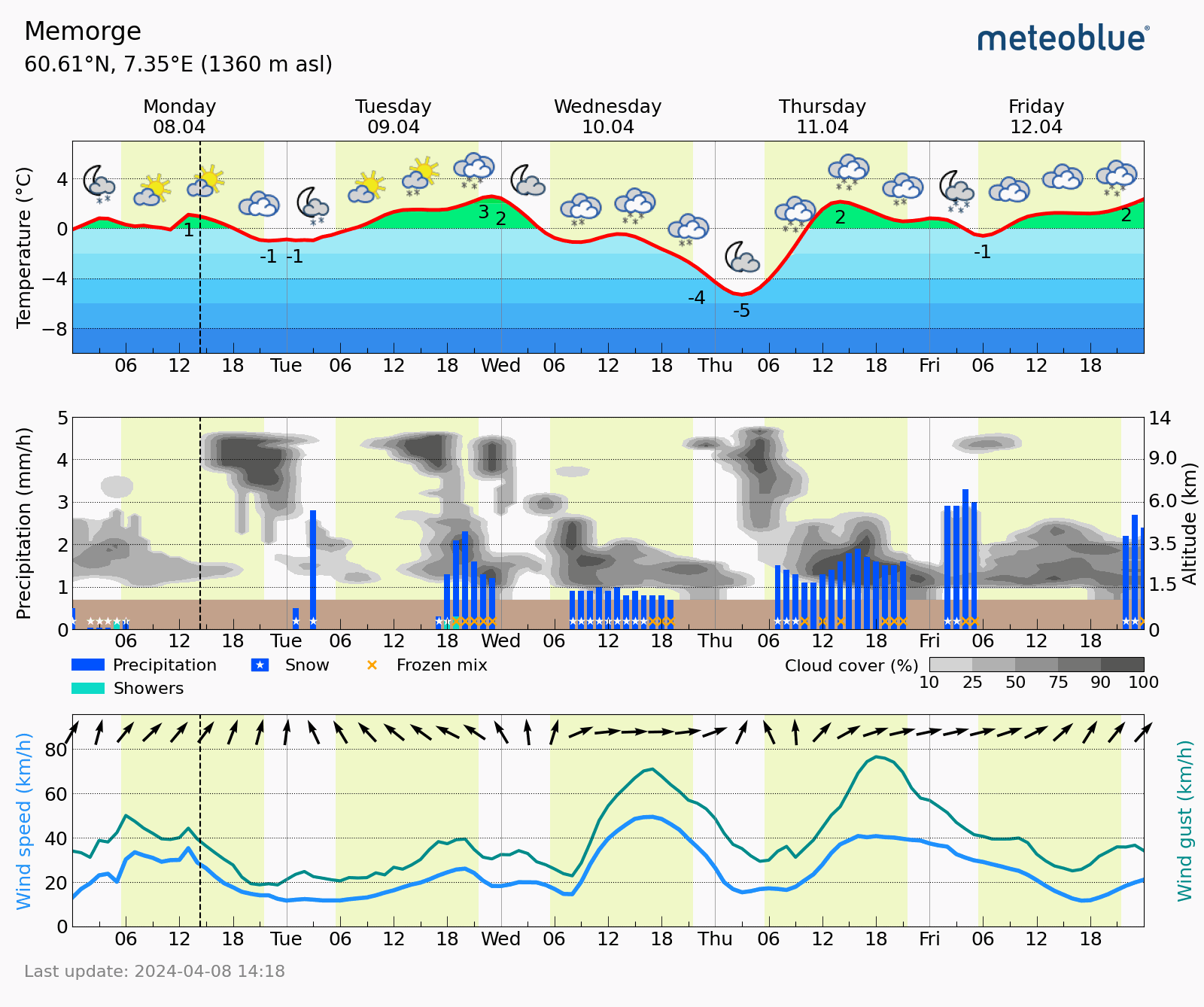 Meteogram 5-Day - Memorge