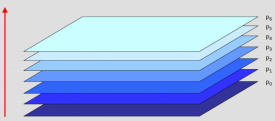 Isobar layers: air pressure decreases with altitude
