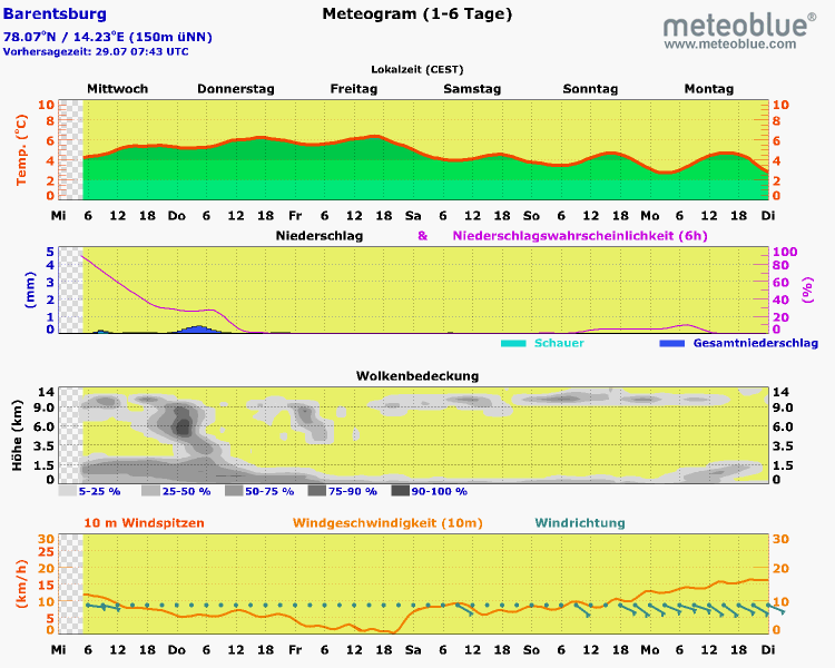 Meteogram Barentsburgh