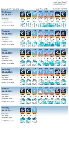 Pictocast 3h, 5 days - Djakarta (-6.17°N / 106.83°E)