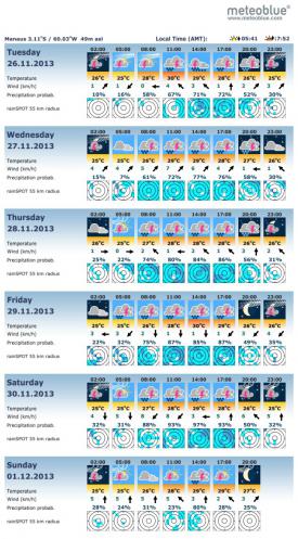 Pictocast 3h, 5 days - Manaus (-3.11°N / -60.03°E)