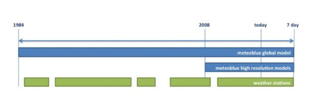 Availability of meteoblue simulation data vs. measurement data 