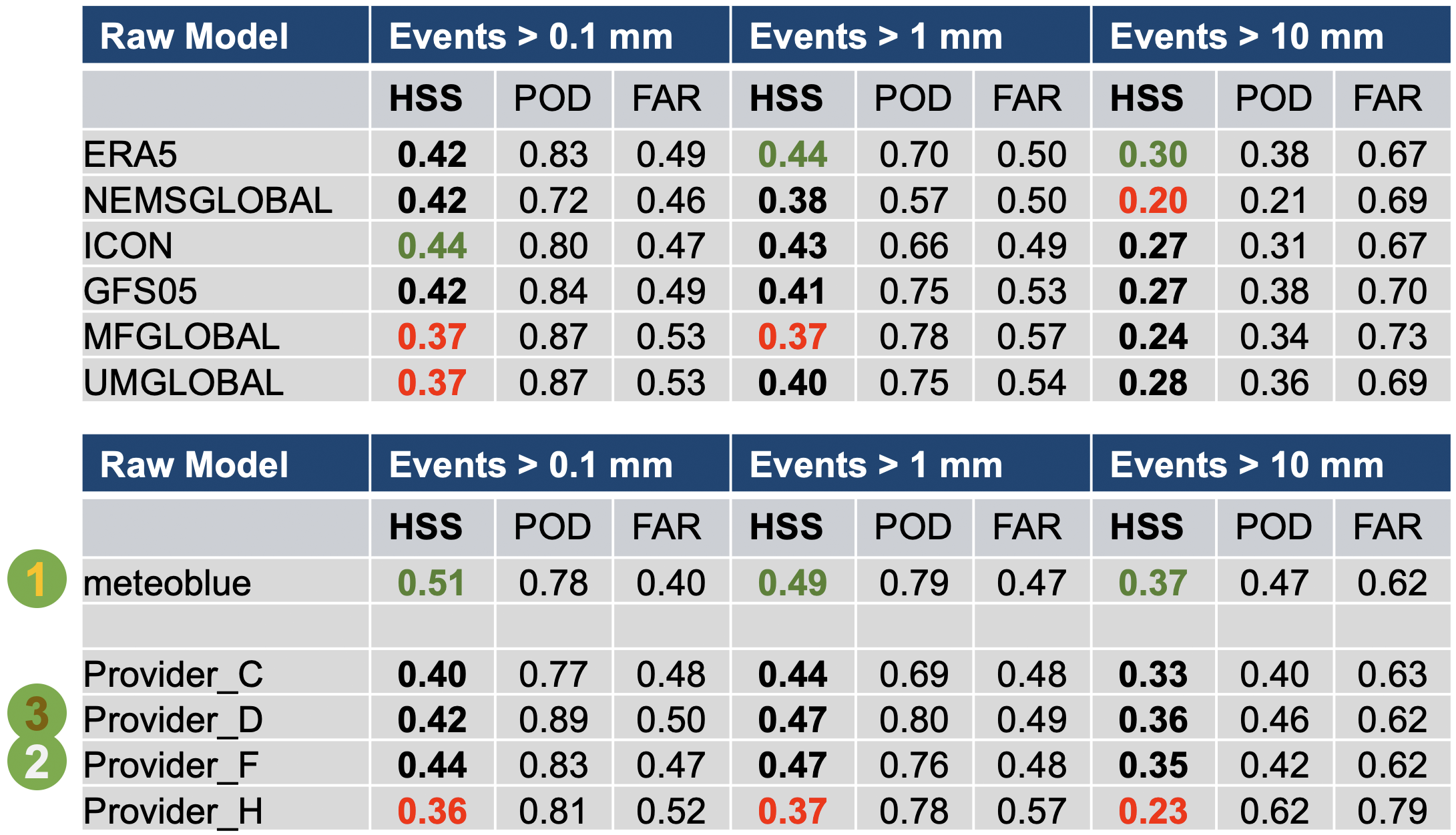 Provider comparison: Precipitation (12-35h forecast hourly)